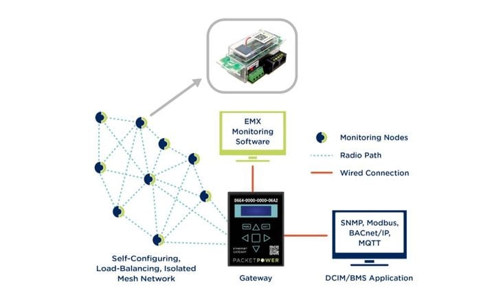 Packet Power High Density Monitoring